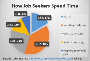 how job seekers spend their time